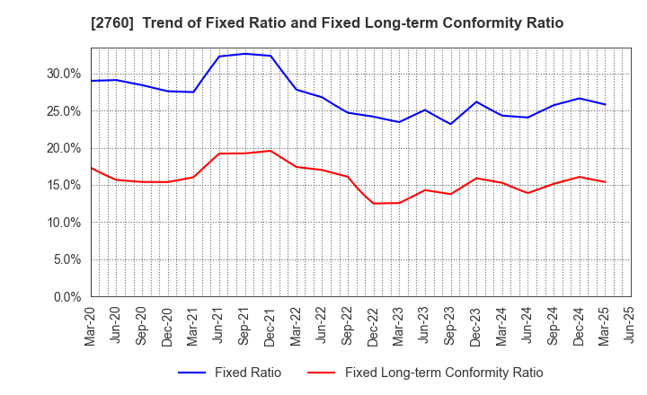 2760 TOKYO ELECTRON DEVICE LIMITED: Trend of Fixed Ratio and Fixed Long-term Conformity Ratio