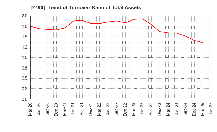 2760 TOKYO ELECTRON DEVICE LIMITED: Trend of Turnover Ratio of Total Assets
