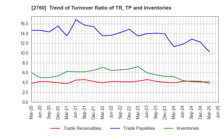 2760 TOKYO ELECTRON DEVICE LIMITED: Trend of Turnover Ratio of TR, TP and Inventories
