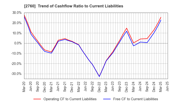 2760 TOKYO ELECTRON DEVICE LIMITED: Trend of Cashflow Ratio to Current Liabilities