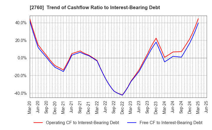 2760 TOKYO ELECTRON DEVICE LIMITED: Trend of Cashflow Ratio to Interest-Bearing Debt