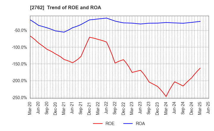 2762 SANKO MARKETING FOODS CO., LTD.: Trend of ROE and ROA