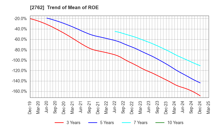 2762 SANKO MARKETING FOODS CO., LTD.: Trend of Mean of ROE