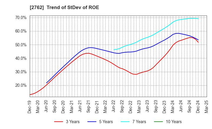 2762 SANKO MARKETING FOODS CO., LTD.: Trend of StDev of ROE