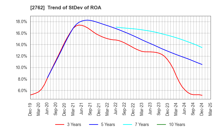 2762 SANKO MARKETING FOODS CO., LTD.: Trend of StDev of ROA