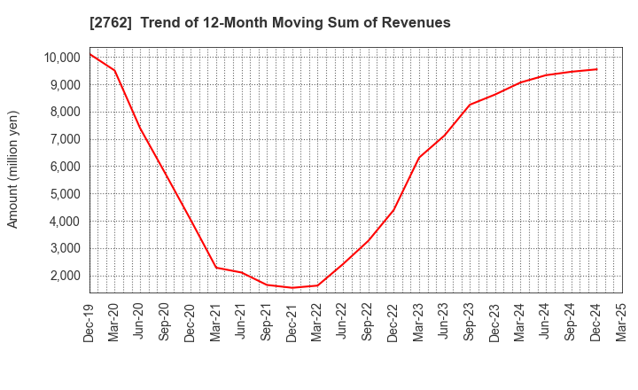 2762 SANKO MARKETING FOODS CO., LTD.: Trend of 12-Month Moving Sum of Revenues