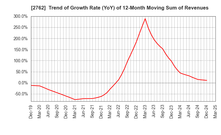 2762 SANKO MARKETING FOODS CO., LTD.: Trend of Growth Rate (YoY) of 12-Month Moving Sum of Revenues