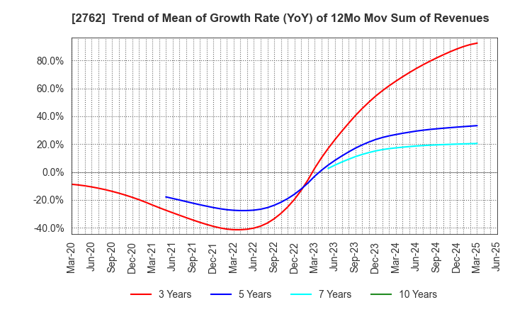 2762 SANKO MARKETING FOODS CO., LTD.: Trend of Mean of Growth Rate (YoY) of 12Mo Mov Sum of Revenues