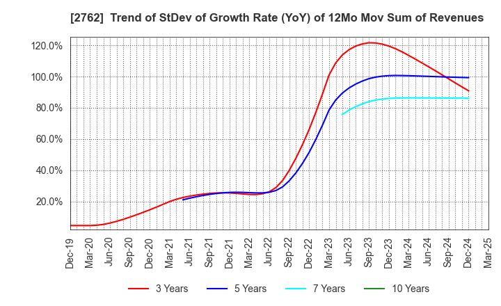 2762 SANKO MARKETING FOODS CO., LTD.: Trend of StDev of Growth Rate (YoY) of 12Mo Mov Sum of Revenues