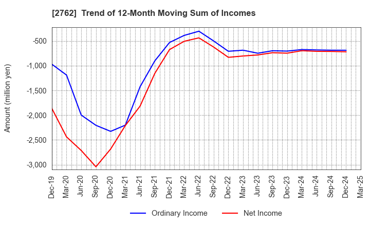 2762 SANKO MARKETING FOODS CO., LTD.: Trend of 12-Month Moving Sum of Incomes