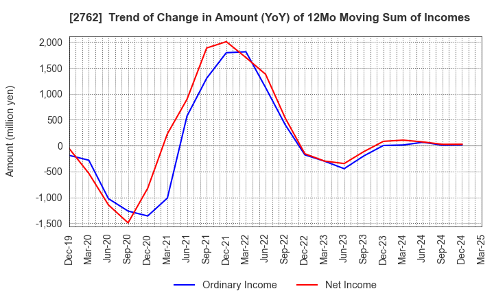2762 SANKO MARKETING FOODS CO., LTD.: Trend of Change in Amount (YoY) of 12Mo Moving Sum of Incomes