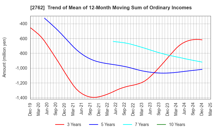 2762 SANKO MARKETING FOODS CO., LTD.: Trend of Mean of 12-Month Moving Sum of Ordinary Incomes