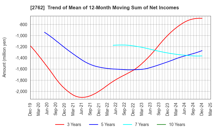 2762 SANKO MARKETING FOODS CO., LTD.: Trend of Mean of 12-Month Moving Sum of Net Incomes
