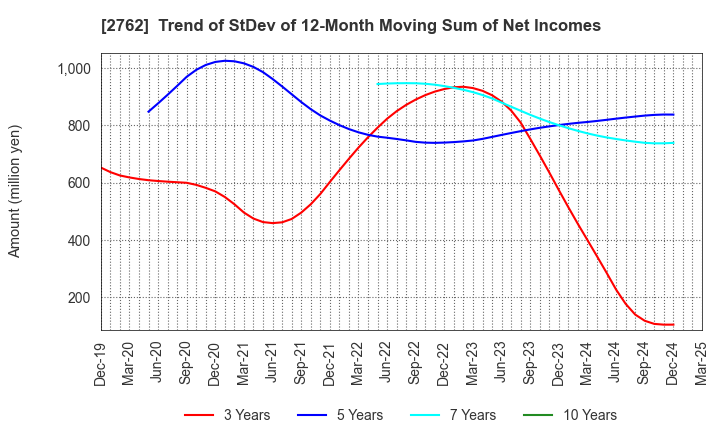 2762 SANKO MARKETING FOODS CO., LTD.: Trend of StDev of 12-Month Moving Sum of Net Incomes