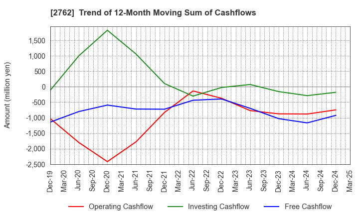 2762 SANKO MARKETING FOODS CO., LTD.: Trend of 12-Month Moving Sum of Cashflows