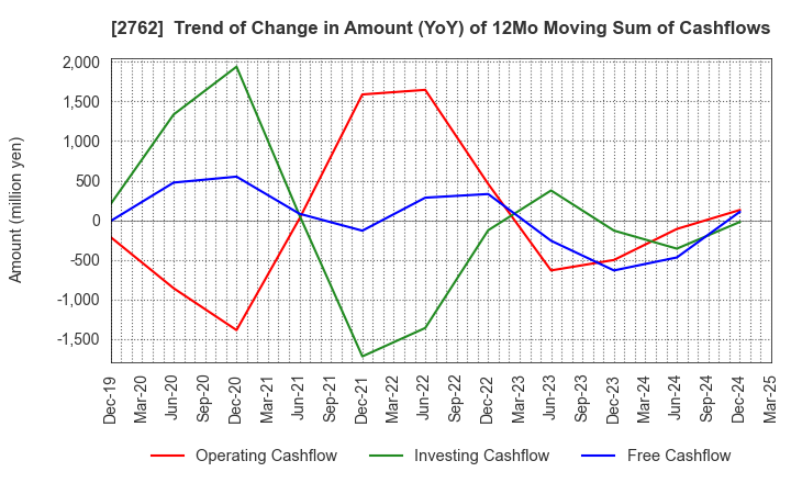 2762 SANKO MARKETING FOODS CO., LTD.: Trend of Change in Amount (YoY) of 12Mo Moving Sum of Cashflows