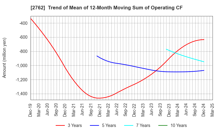 2762 SANKO MARKETING FOODS CO., LTD.: Trend of Mean of 12-Month Moving Sum of Operating CF