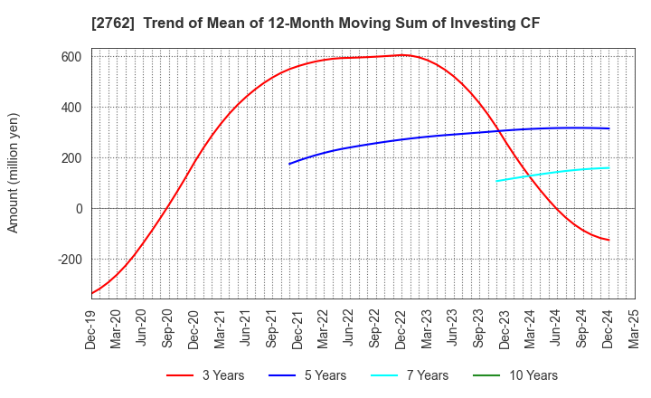 2762 SANKO MARKETING FOODS CO., LTD.: Trend of Mean of 12-Month Moving Sum of Investing CF
