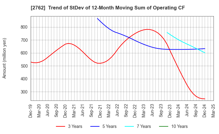 2762 SANKO MARKETING FOODS CO., LTD.: Trend of StDev of 12-Month Moving Sum of Operating CF