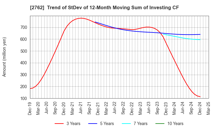 2762 SANKO MARKETING FOODS CO., LTD.: Trend of StDev of 12-Month Moving Sum of Investing CF