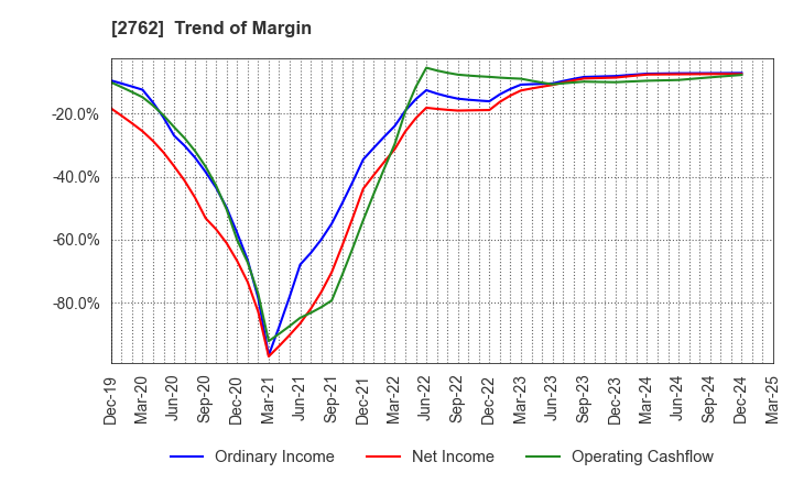 2762 SANKO MARKETING FOODS CO., LTD.: Trend of Margin