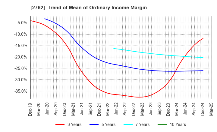 2762 SANKO MARKETING FOODS CO., LTD.: Trend of Mean of Ordinary Income Margin