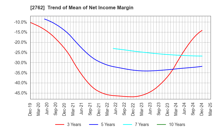 2762 SANKO MARKETING FOODS CO., LTD.: Trend of Mean of Net Income Margin