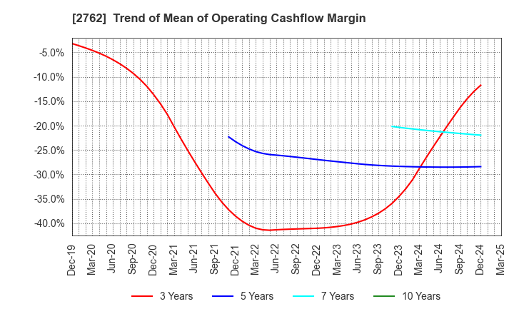 2762 SANKO MARKETING FOODS CO., LTD.: Trend of Mean of Operating Cashflow Margin