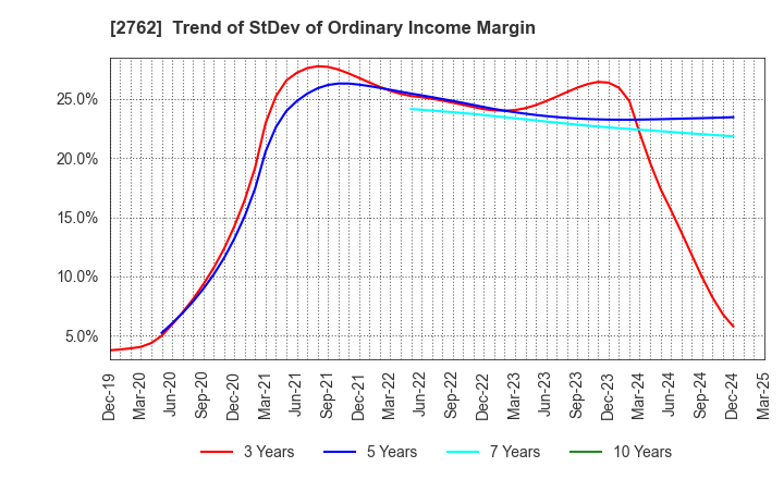 2762 SANKO MARKETING FOODS CO., LTD.: Trend of StDev of Ordinary Income Margin