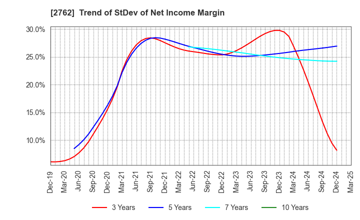 2762 SANKO MARKETING FOODS CO., LTD.: Trend of StDev of Net Income Margin