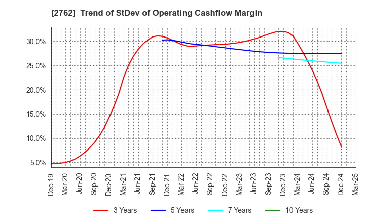 2762 SANKO MARKETING FOODS CO., LTD.: Trend of StDev of Operating Cashflow Margin