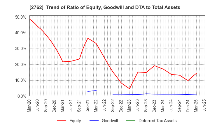2762 SANKO MARKETING FOODS CO., LTD.: Trend of Ratio of Equity, Goodwill and DTA to Total Assets