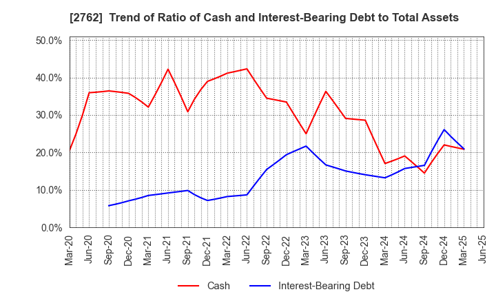 2762 SANKO MARKETING FOODS CO., LTD.: Trend of Ratio of Cash and Interest-Bearing Debt to Total Assets