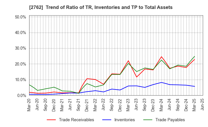 2762 SANKO MARKETING FOODS CO., LTD.: Trend of Ratio of TR, Inventories and TP to Total Assets