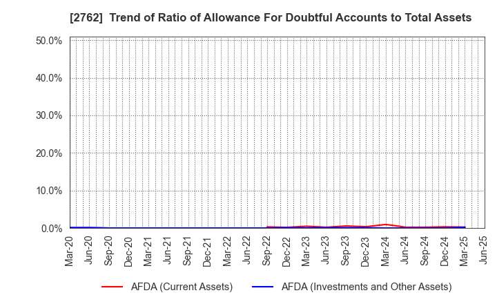 2762 SANKO MARKETING FOODS CO., LTD.: Trend of Ratio of Allowance For Doubtful Accounts to Total Assets
