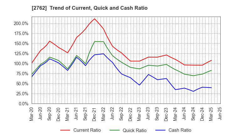 2762 SANKO MARKETING FOODS CO., LTD.: Trend of Current, Quick and Cash Ratio