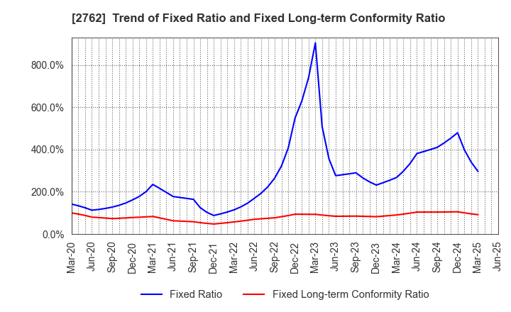 2762 SANKO MARKETING FOODS CO., LTD.: Trend of Fixed Ratio and Fixed Long-term Conformity Ratio