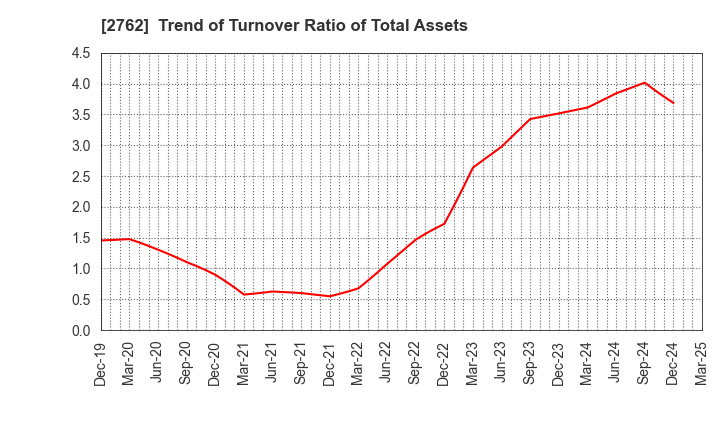 2762 SANKO MARKETING FOODS CO., LTD.: Trend of Turnover Ratio of Total Assets