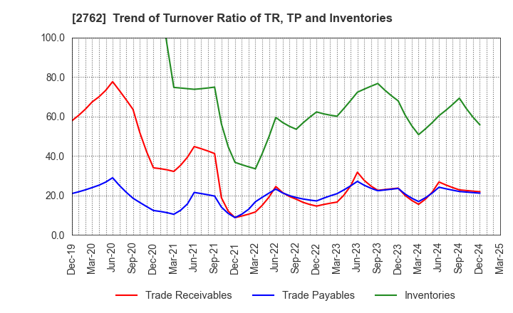 2762 SANKO MARKETING FOODS CO., LTD.: Trend of Turnover Ratio of TR, TP and Inventories