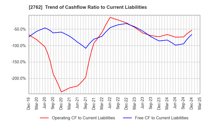 2762 SANKO MARKETING FOODS CO., LTD.: Trend of Cashflow Ratio to Current Liabilities