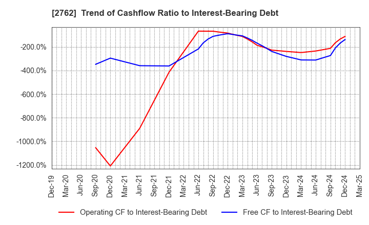 2762 SANKO MARKETING FOODS CO., LTD.: Trend of Cashflow Ratio to Interest-Bearing Debt
