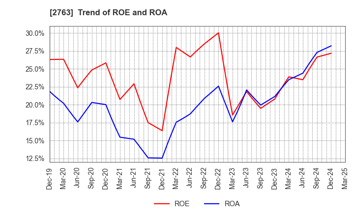 2763 FTGroup CO.,LTD.: Trend of ROE and ROA