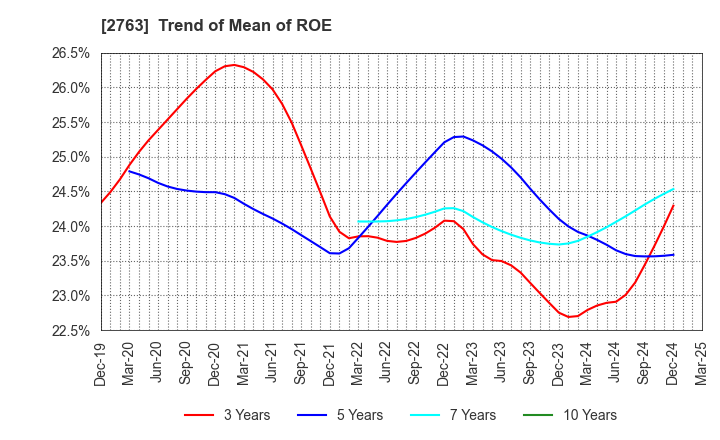2763 FTGroup CO.,LTD.: Trend of Mean of ROE