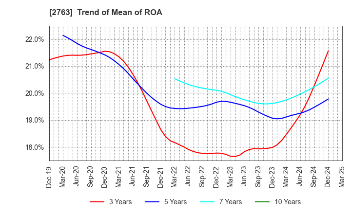 2763 FTGroup CO.,LTD.: Trend of Mean of ROA