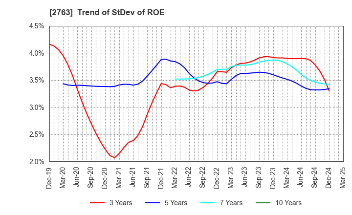 2763 FTGroup CO.,LTD.: Trend of StDev of ROE