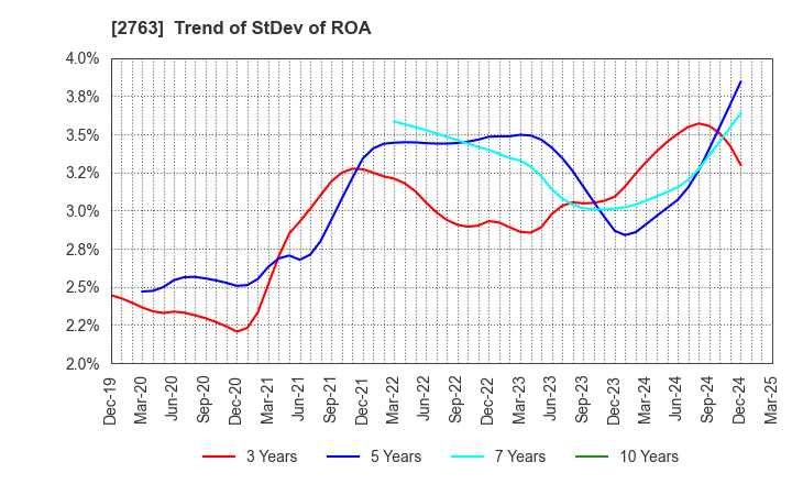 2763 FTGroup CO.,LTD.: Trend of StDev of ROA