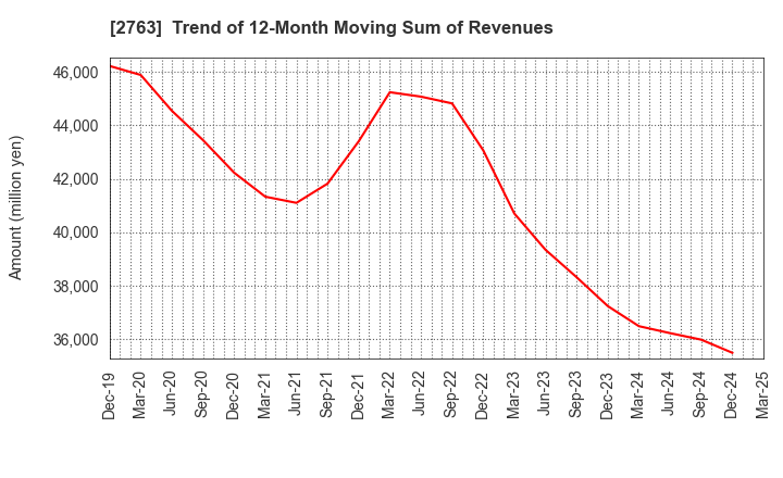 2763 FTGroup CO.,LTD.: Trend of 12-Month Moving Sum of Revenues