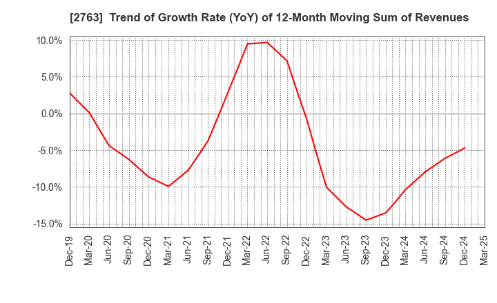 2763 FTGroup CO.,LTD.: Trend of Growth Rate (YoY) of 12-Month Moving Sum of Revenues
