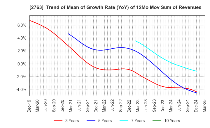 2763 FTGroup CO.,LTD.: Trend of Mean of Growth Rate (YoY) of 12Mo Mov Sum of Revenues