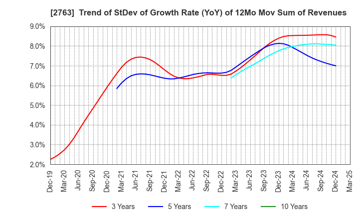 2763 FTGroup CO.,LTD.: Trend of StDev of Growth Rate (YoY) of 12Mo Mov Sum of Revenues